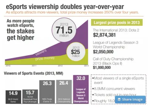 Global esports player and contract statistics