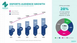 Esports Viewership: Are Audience Numbers Artificially Inflated?