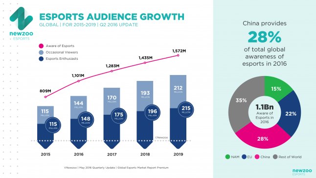 Esports Viewership: Are Audience Numbers Artificially Inflated?