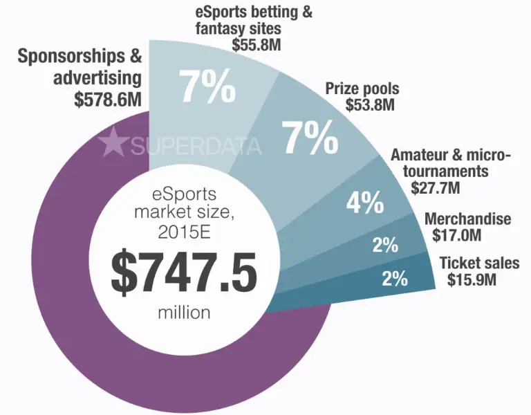 SuperData esports market revenue breakdown infographic