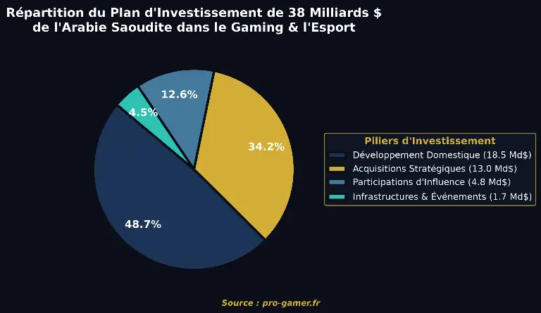 Pie chart breakdown of Saudi Arabian esports investments