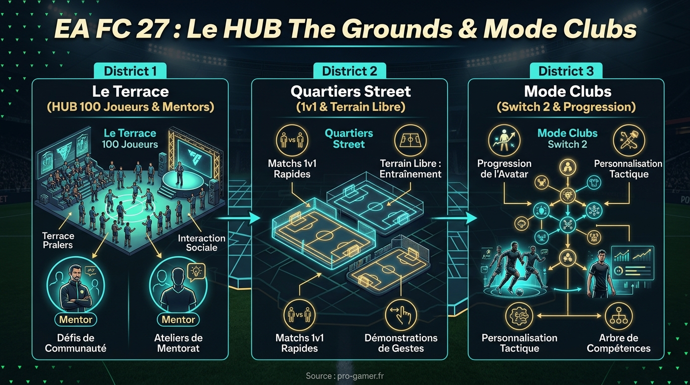 EA FC 27 The Grounds and Clubs Mode Infographic