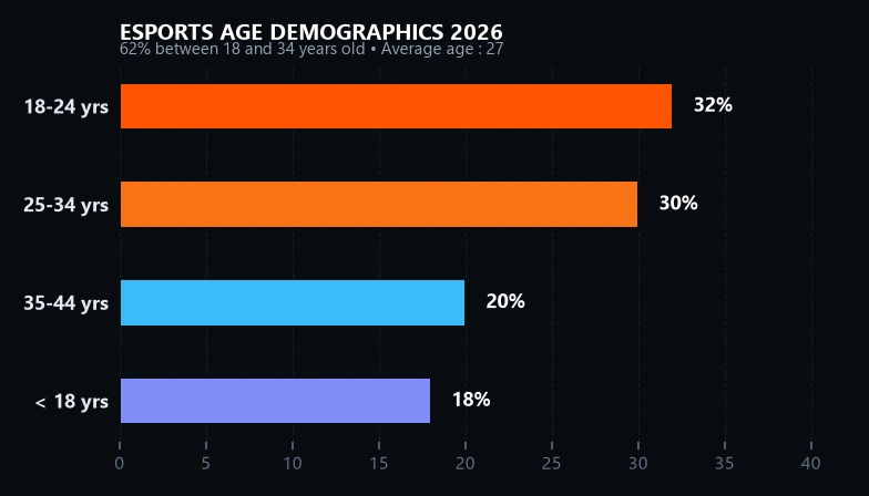 Esports Viewers and Competitors Age Demographics 2026