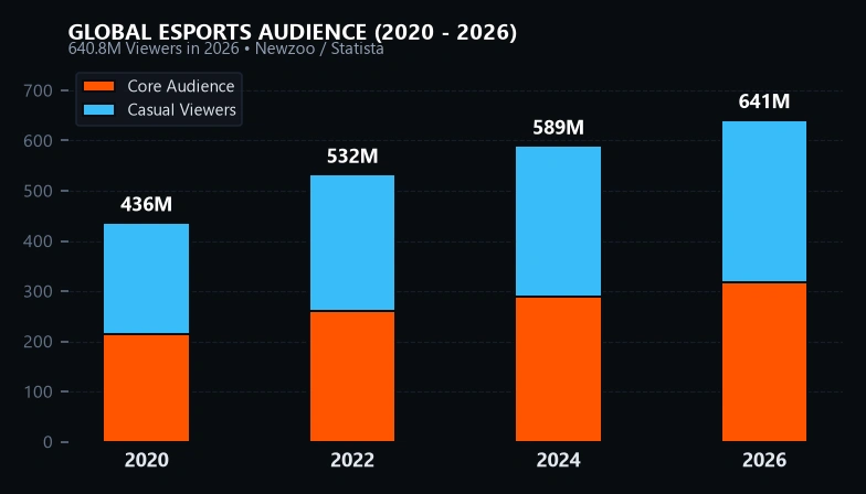 Global Esports Audience 2026 - 640 Million Viewers