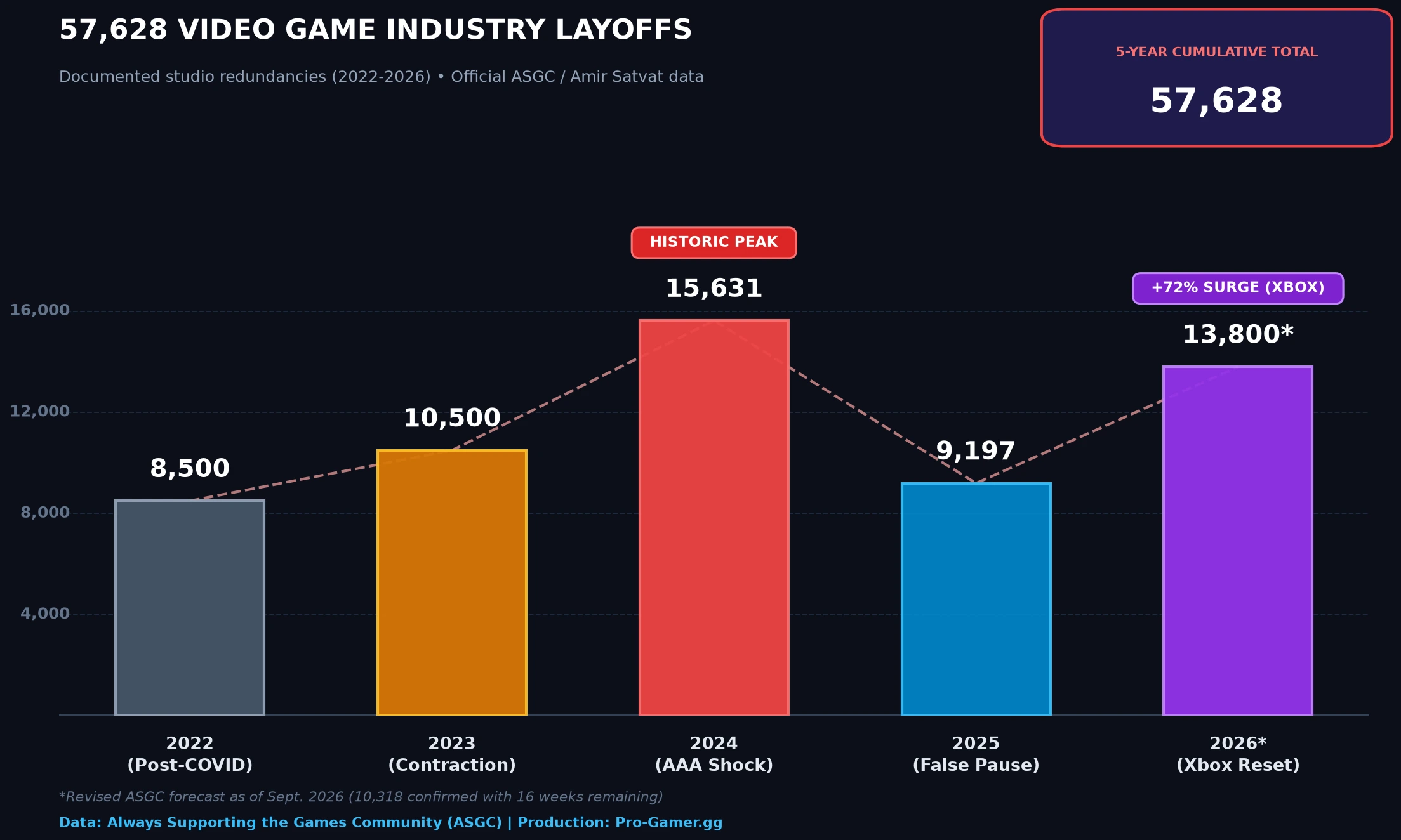Infographic illustrating the 57,628 job eliminations in the video game industry from 2022 to 2026