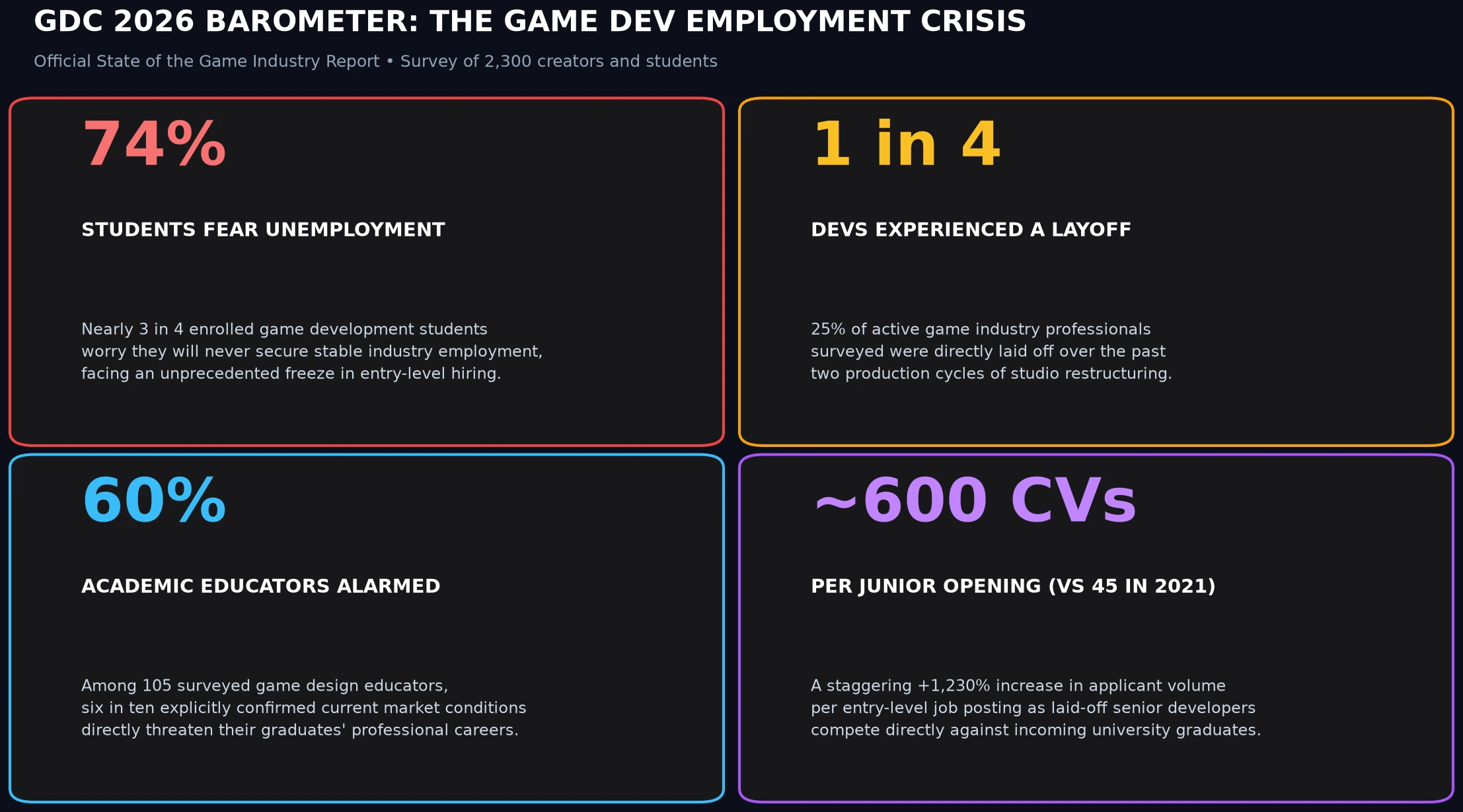 Infographic GDC 2026 Barometer: 74% of students fear unemployment amid industry hiring freeze