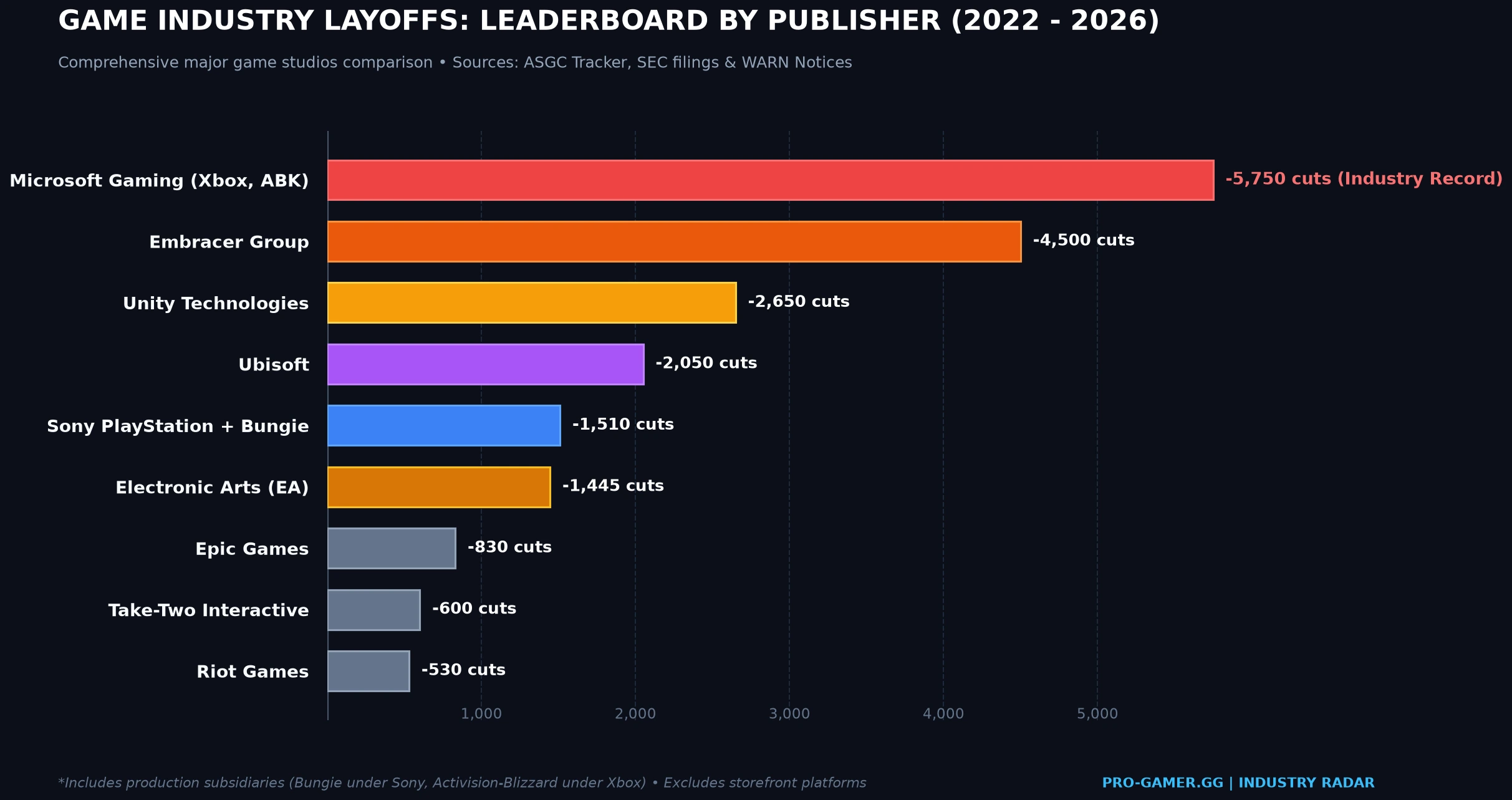 Comparative infographic of total studio layoffs across Microsoft Xbox, Embracer, Ubisoft, Sony PlayStation, and Valve