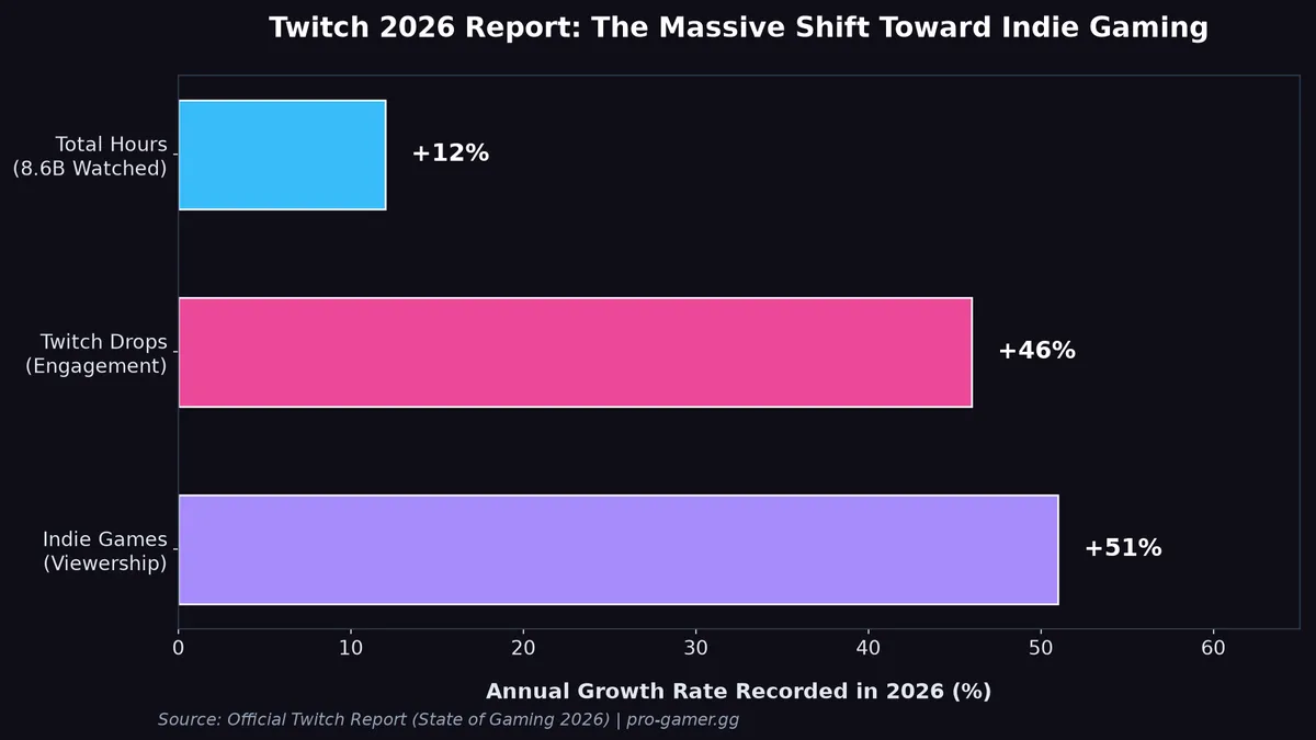 Twitch 2026 report indie games statistics