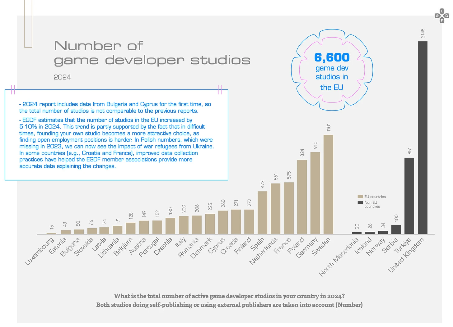 Number of game studios by country in Europe EGDF report