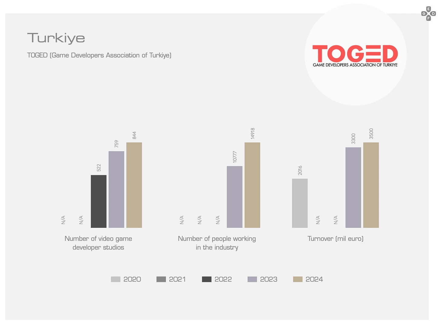 Year over year employment dynamics in European gaming industry