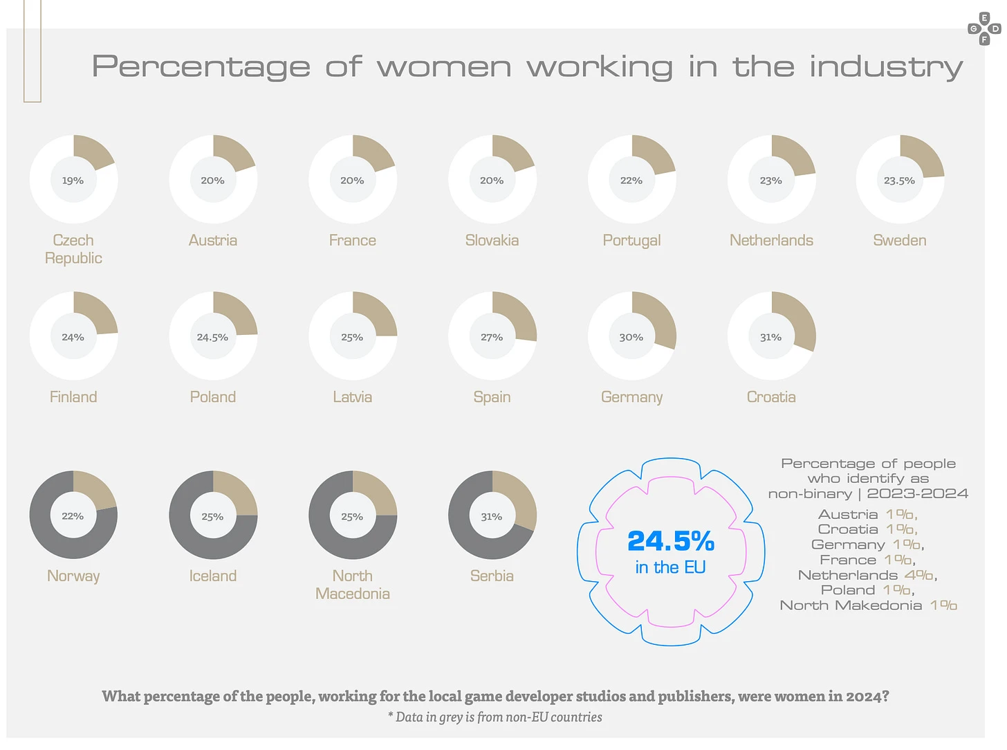 Share of women in European game studios workforce EGDF report