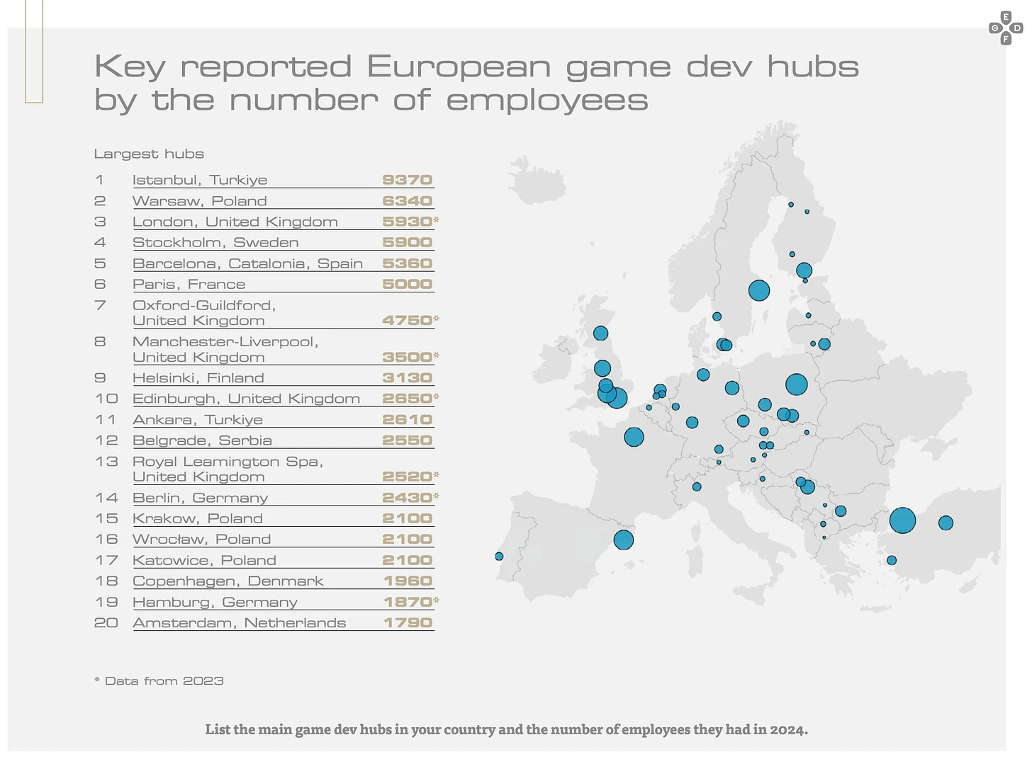 Top game development cities in Europe Istanbul Warsaw London
