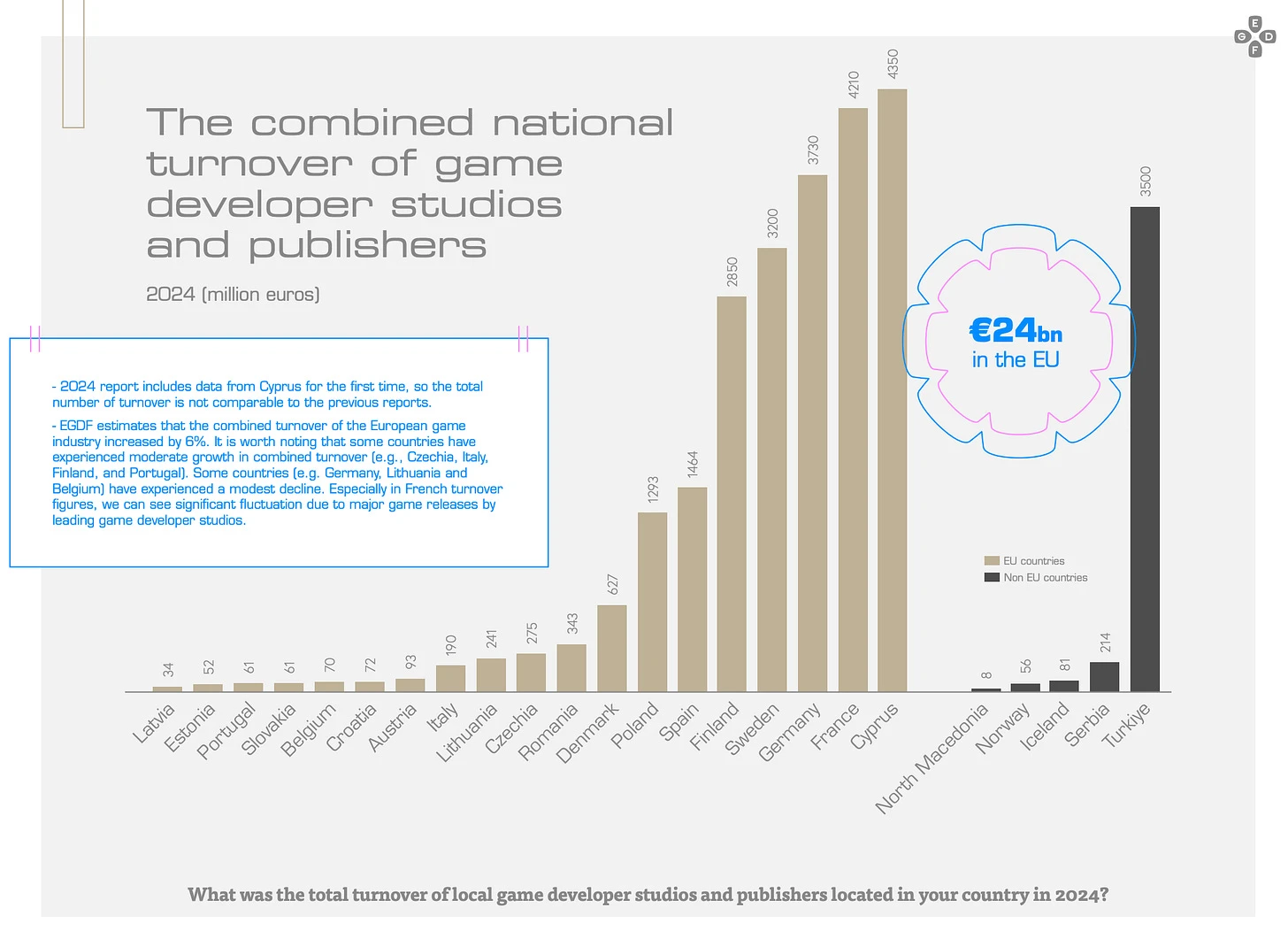Game industry turnover by European country EGDF Video Games Europe