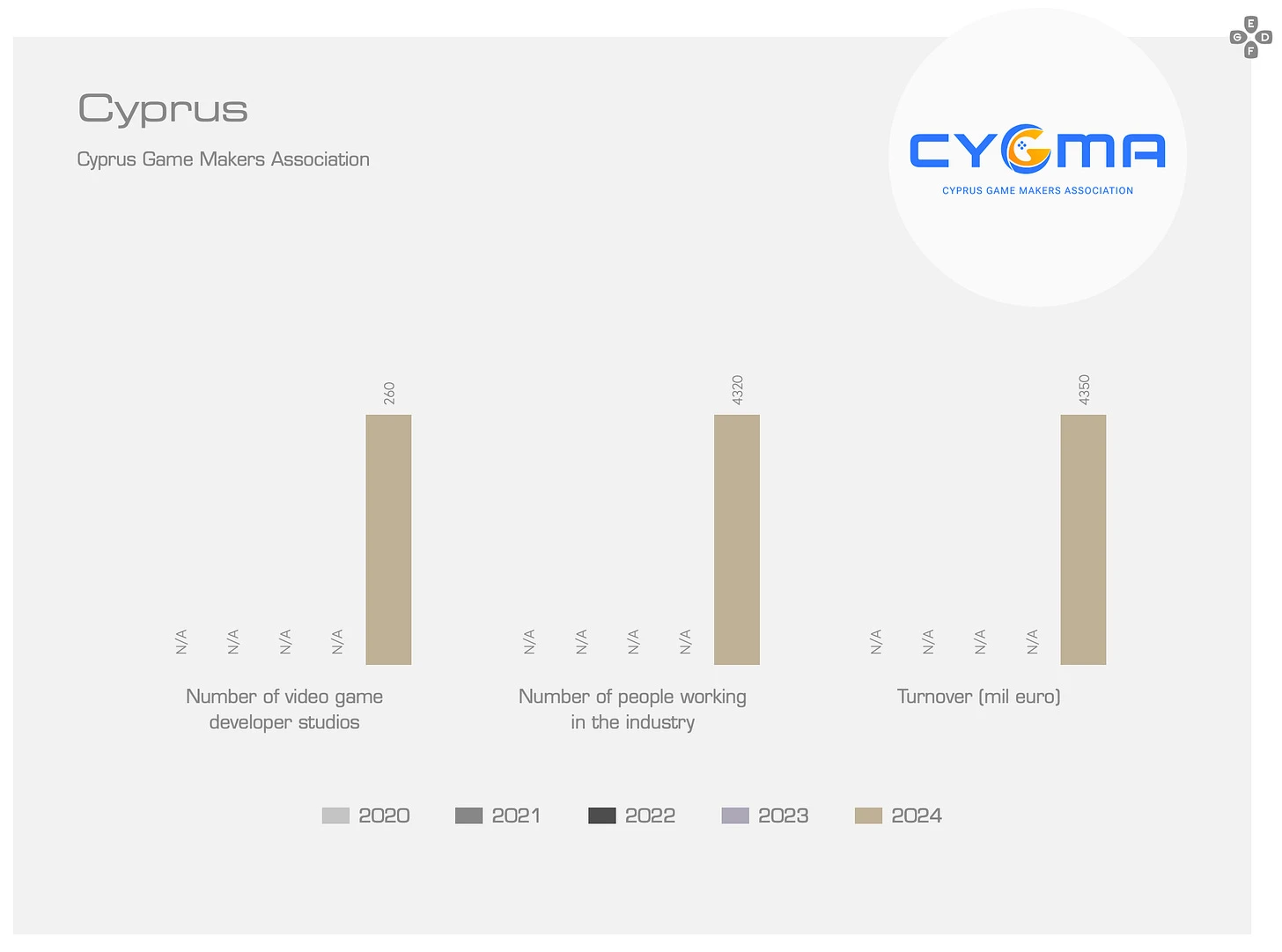 Productivity and turnover per employee across European games industry