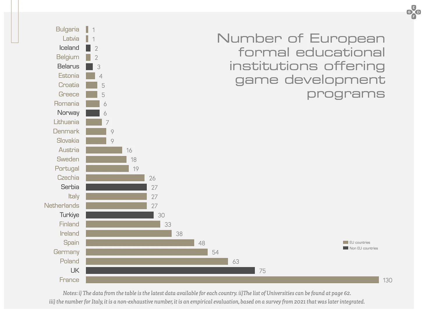 Number of video game education schools in Europe France UK Poland