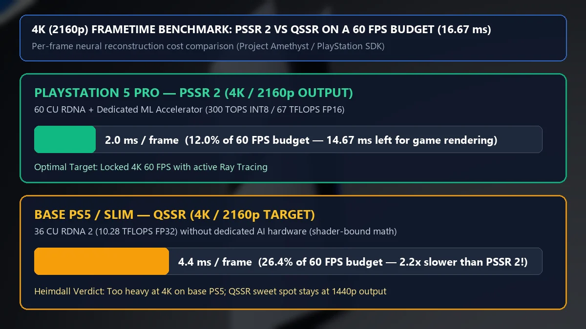 4K frametime benchmark comparing PSSR 2 at 2.0 ms (12% of 60 FPS budget) on PS5 Pro versus QSSR at 4.4 ms (26.4%) on base PS5