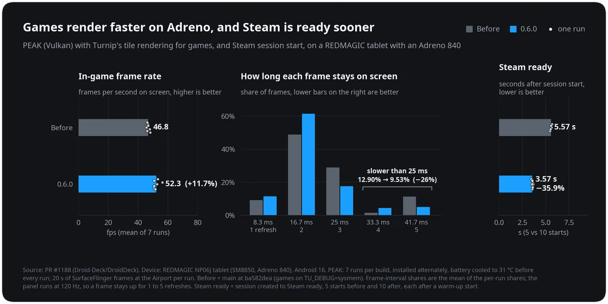 DroidDeck 0.6.0 Qualcomm Adreno GPU performance and Steam launch benchmarks