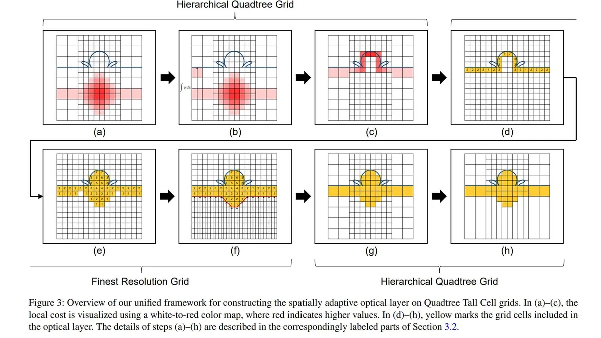 Extended Quadtree Tall Cells fluid simulation diagram by Game Freak programmer Fumiya Narita and Takashi Kanai at Pacific Graphics 2026