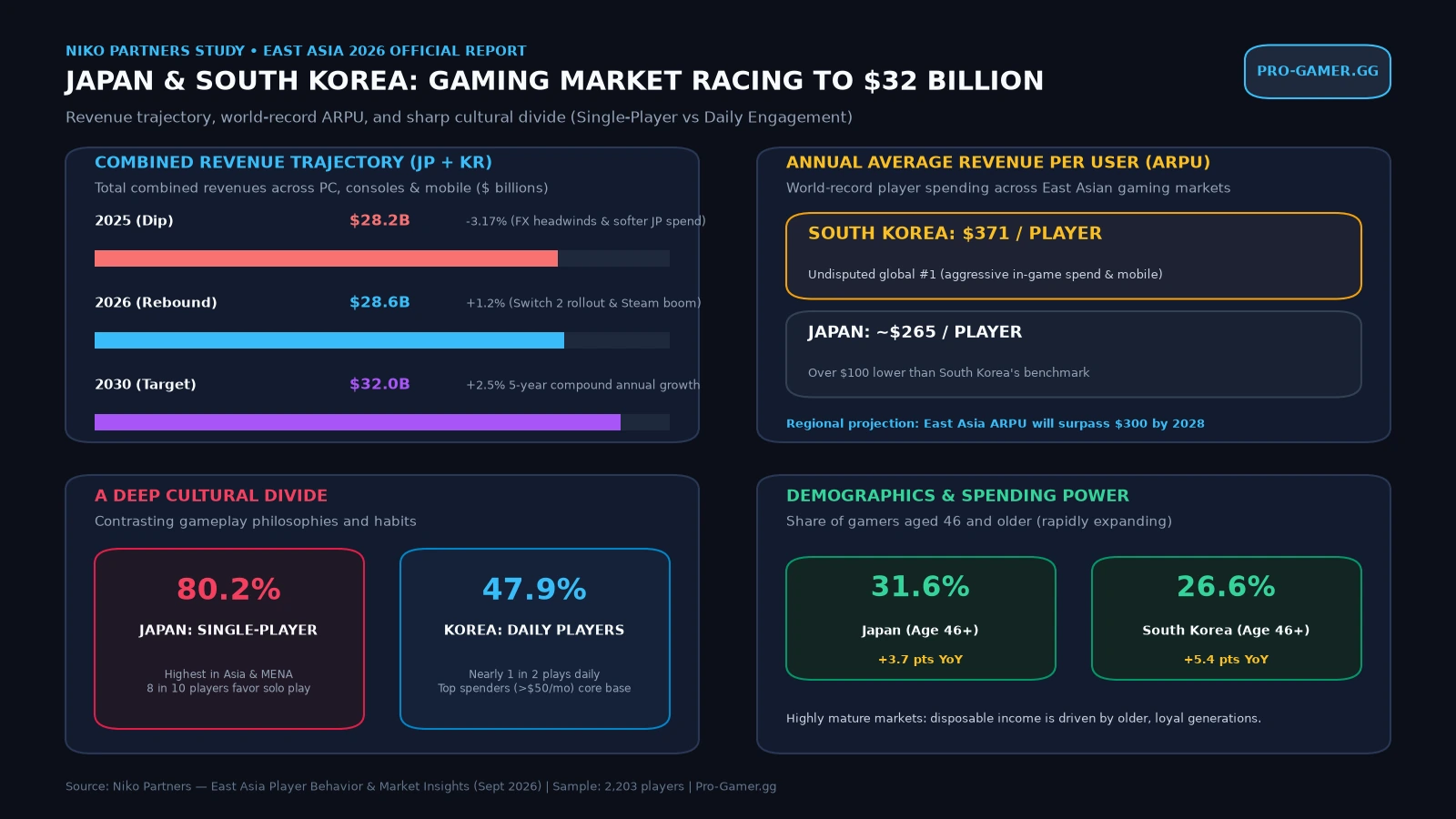 Niko Partners 2026 East Asia gaming market infographic showing Japan and South Korea revenue growth toward $32 billion, world-record ARPU, and single-player dominance