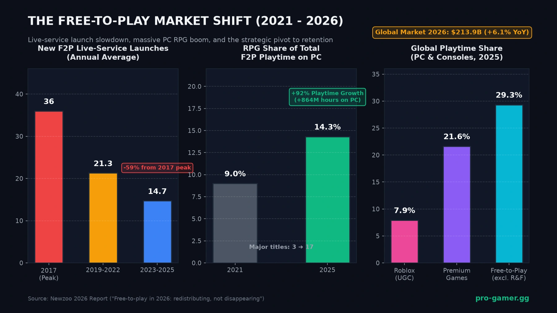 Key data infographic on Free-to-Play live-service and PC RPG market shift in 2026