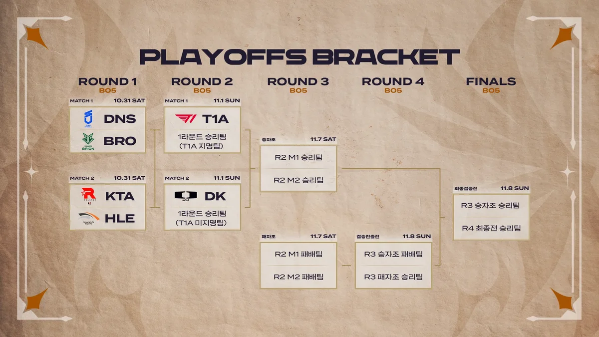 Official 2026 LCK Academy Series Second-Half Playoffs bracket featuring T1 and Dplus KIA