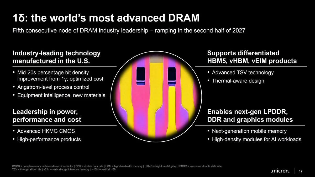Official Micron Technology presentation slide detailing the 1-delta DRAM node ramping in 2H 2027 for DDR6, LPDDR6, and vHBM