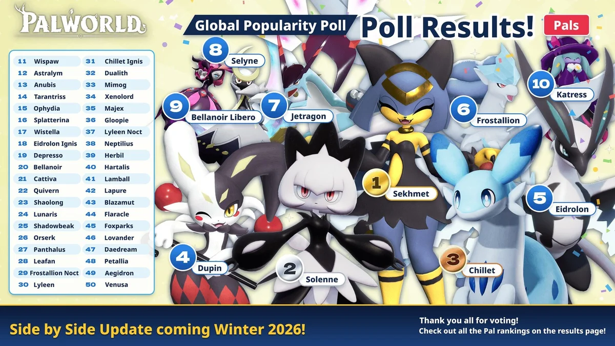 Palworld Global Popularity Poll 2026 top Pals results