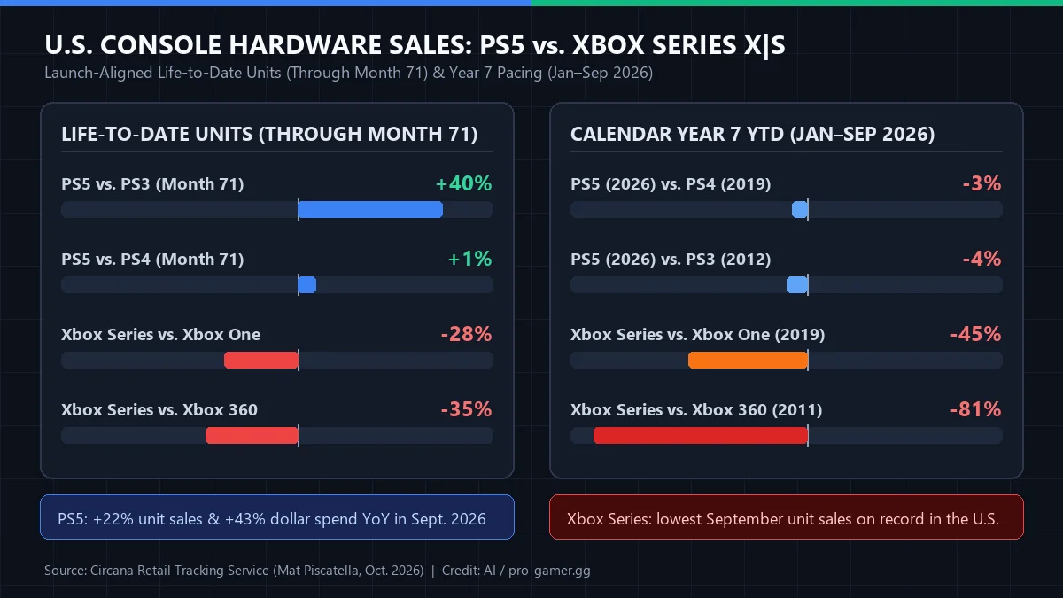 PS5 vs Xbox Series X|S US sales chart Month 71 Circana