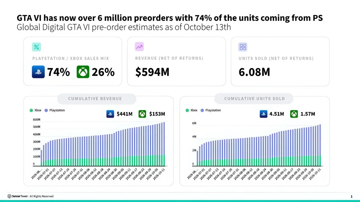 Sensor Tower chart showing GTA 6 reaching 6.08 million digital pre-orders and $594 million in net revenue across PS5 and Xbox Series X|S
