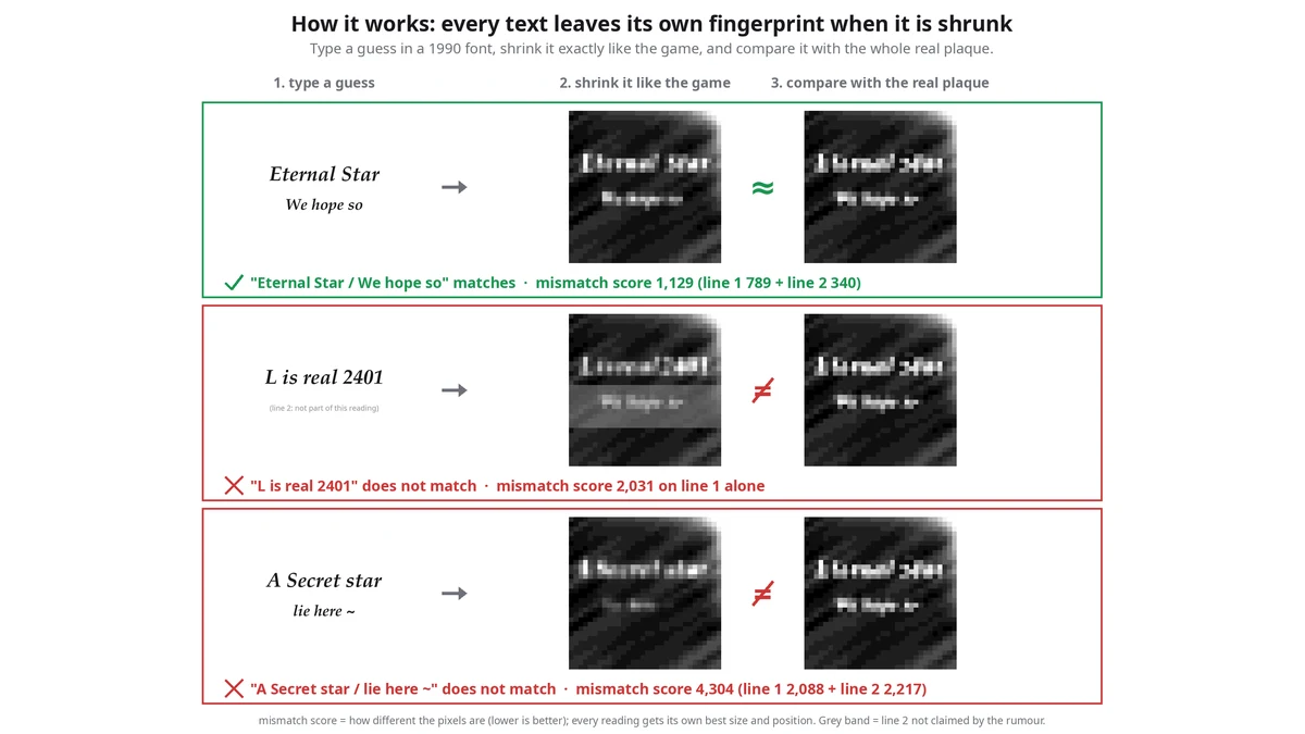 Super Mario 64 plaque computational analysis by mochi64 comparing Eternal Star We hope so vs L is real 2401 Diagram from mochi64's computational study showing how Eternal Star We hope so matches the Super Mario 64 plaque pixels far better than L is real 2401