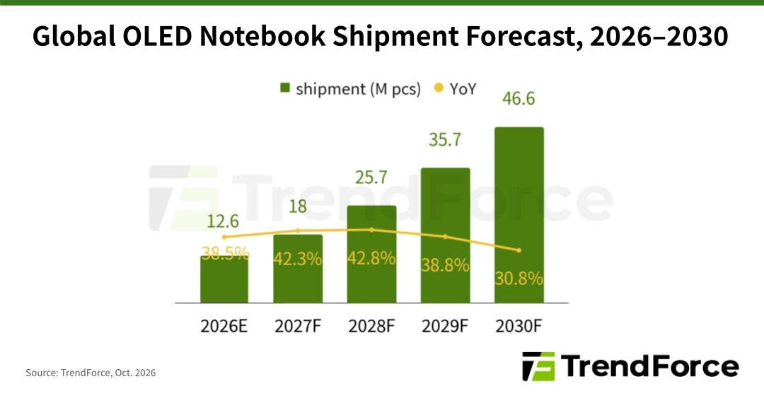 TrendForce Global OLED Notebook Shipment Forecast Chart 2026 to 2030