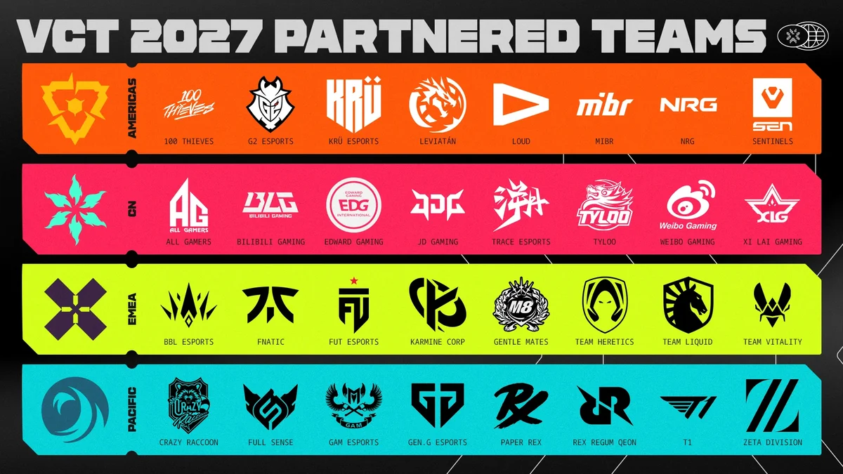 Official VCT 2027 partner teams lineup including the 8 VCT Pacific organizations